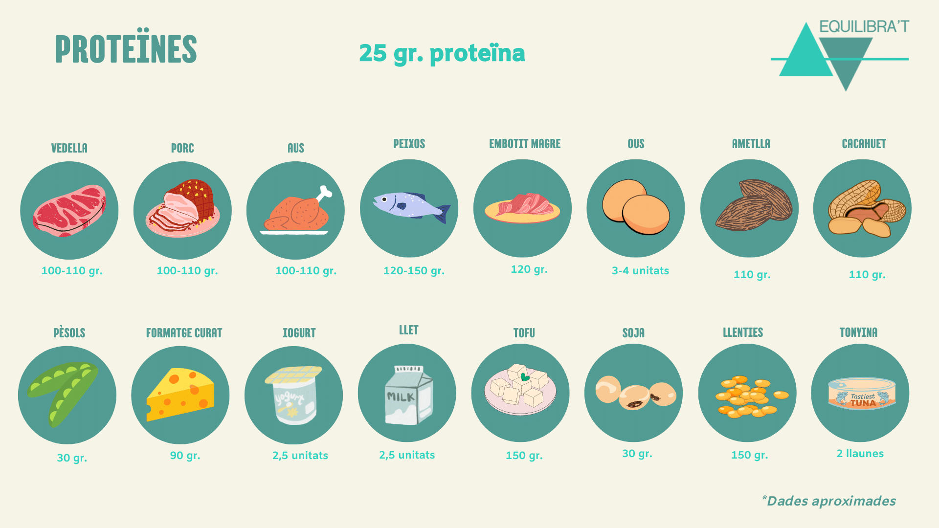 Tipus de proteïnes: què és millor consumir?